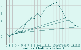 Courbe de l'humidex pour Villacher Alpe
