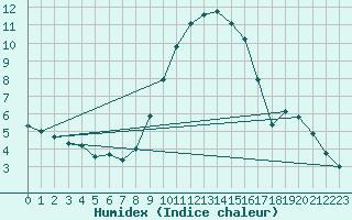 Courbe de l'humidex pour Wainfleet
