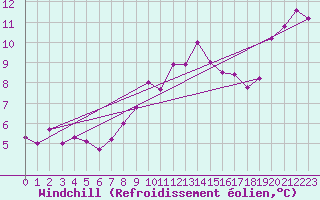 Courbe du refroidissement olien pour Muehlacker