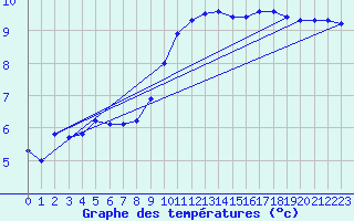 Courbe de tempratures pour Gros-Rderching (57)