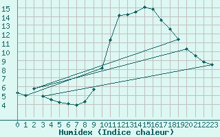 Courbe de l'humidex pour Abbeville (80)