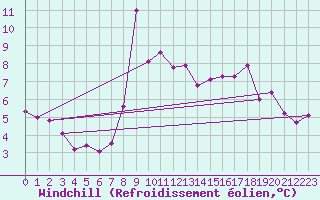 Courbe du refroidissement olien pour Solenzara - Base arienne (2B)