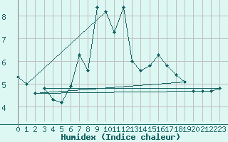 Courbe de l'humidex pour Pilatus