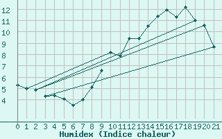 Courbe de l'humidex pour Col des Saisies (73)