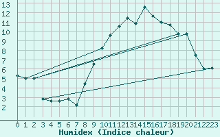 Courbe de l'humidex pour Valensole (04)