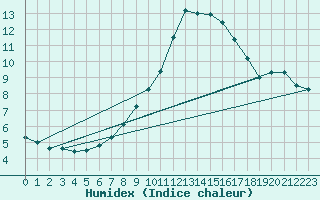 Courbe de l'humidex pour Meiringen