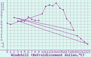 Courbe du refroidissement olien pour Colmar (68)