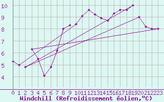 Courbe du refroidissement olien pour Topcliffe Royal Air Force Base