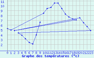 Courbe de tempratures pour Chisineu Cris