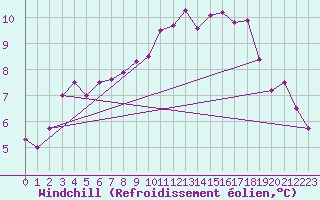 Courbe du refroidissement olien pour Albi (81)
