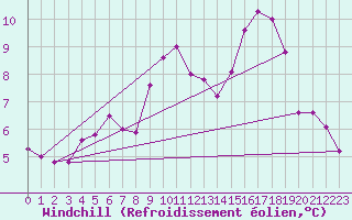 Courbe du refroidissement olien pour Bourg-en-Bresse (01)