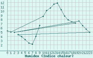 Courbe de l'humidex pour Chisineu Cris