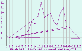 Courbe du refroidissement olien pour Walney Island