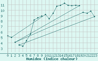 Courbe de l'humidex pour Neu Ulrichstein
