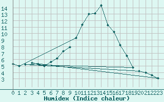 Courbe de l'humidex pour Monte Generoso