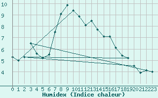 Courbe de l'humidex pour Harzgerode