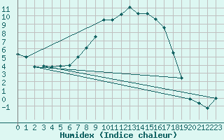 Courbe de l'humidex pour La Brvine (Sw)