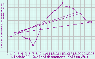 Courbe du refroidissement olien pour Corsept (44)