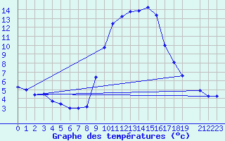 Courbe de tempratures pour Hohrod (68)