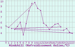 Courbe du refroidissement olien pour Chasseral (Sw)