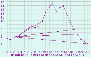 Courbe du refroidissement olien pour Lachamp Raphal (07)