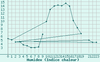 Courbe de l'humidex pour Hohrod (68)