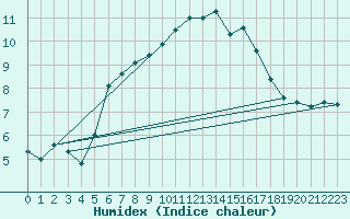 Courbe de l'humidex pour Monte Scuro