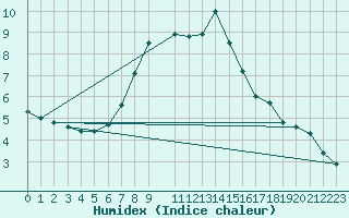 Courbe de l'humidex pour Groebming