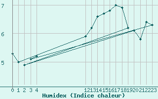 Courbe de l'humidex pour Muirancourt (60)