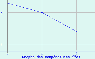 Courbe de tempratures pour Gaddede A