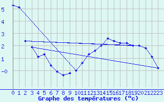 Courbe de tempratures pour Cirfontaines (52)