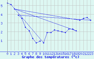 Courbe de tempratures pour Soltau