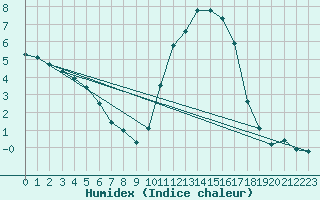 Courbe de l'humidex pour Leign-les-Bois (86)