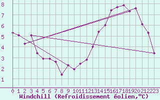 Courbe du refroidissement olien pour Angers-Beaucouz (49)