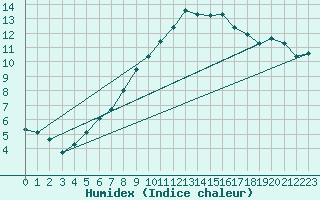 Courbe de l'humidex pour Hirschenkogel