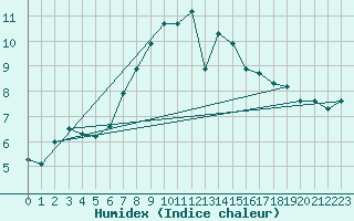 Courbe de l'humidex pour Parnu