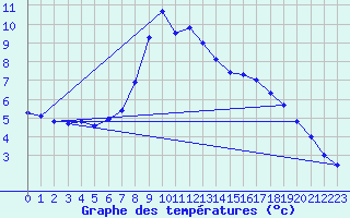 Courbe de tempratures pour Duzce