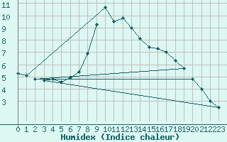 Courbe de l'humidex pour Duzce