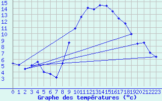 Courbe de tempratures pour Egolzwil