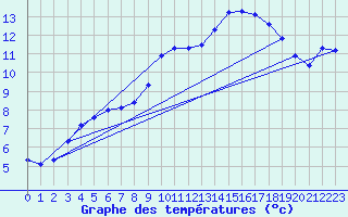 Courbe de tempratures pour Chauny (02)