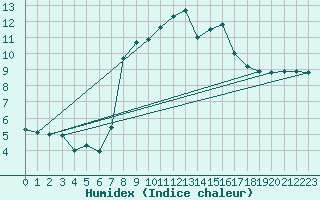 Courbe de l'humidex pour La Dle (Sw)