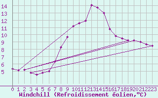 Courbe du refroidissement olien pour Sjaelsmark