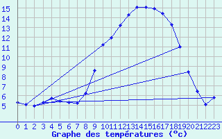Courbe de tempratures pour Goulles - Bagnard (19)