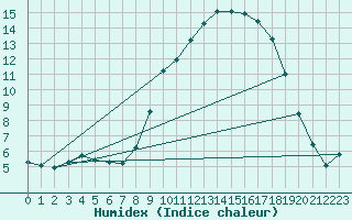 Courbe de l'humidex pour Goulles - Bagnard (19)