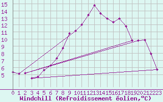Courbe du refroidissement olien pour Giswil