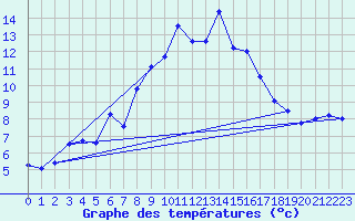 Courbe de tempratures pour Cimetta
