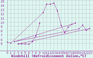 Courbe du refroidissement olien pour Monte S. Angelo