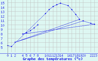 Courbe de tempratures pour Bujarraloz