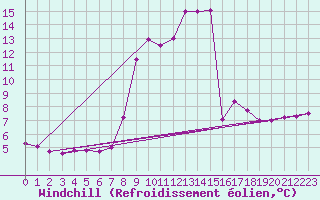 Courbe du refroidissement olien pour Lindenberg