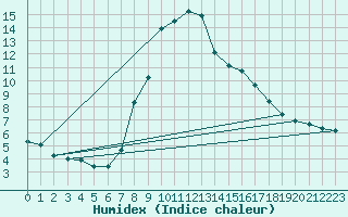 Courbe de l'humidex pour Xonrupt-Longemer (88)